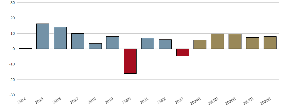 Umsatzwachstum der adidas AG Aktie der letzten 10 Jahre