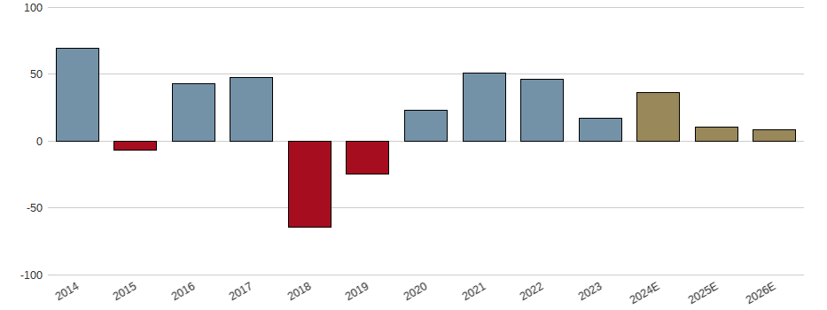 Umsatzwachstum der Deutsche Beteiligungs AG Aktie der letzten 10 Jahre