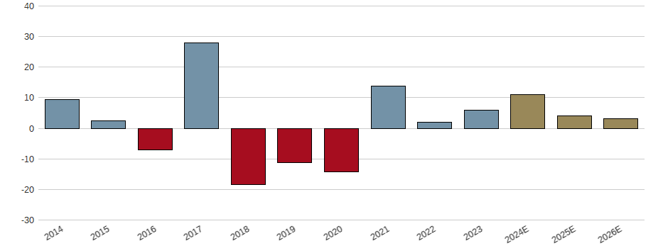 Umsatzwachstum der Bastei Lübbe AG Aktie der letzten 10 Jahre