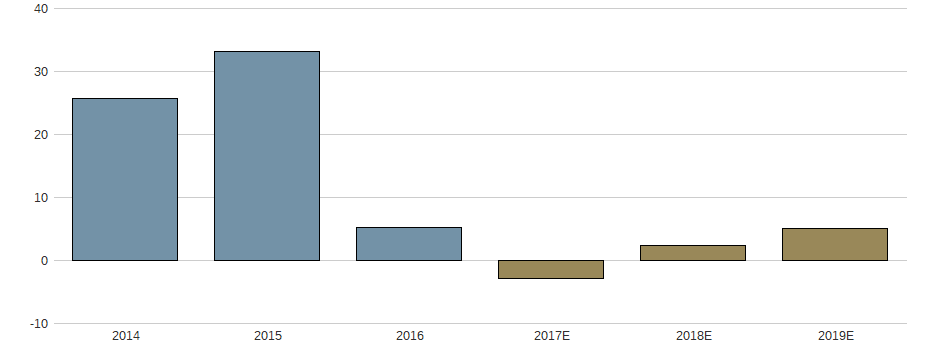 Umsatzwachstum der SOLARWORLD AG O.N. Aktie der letzten 10 Jahre