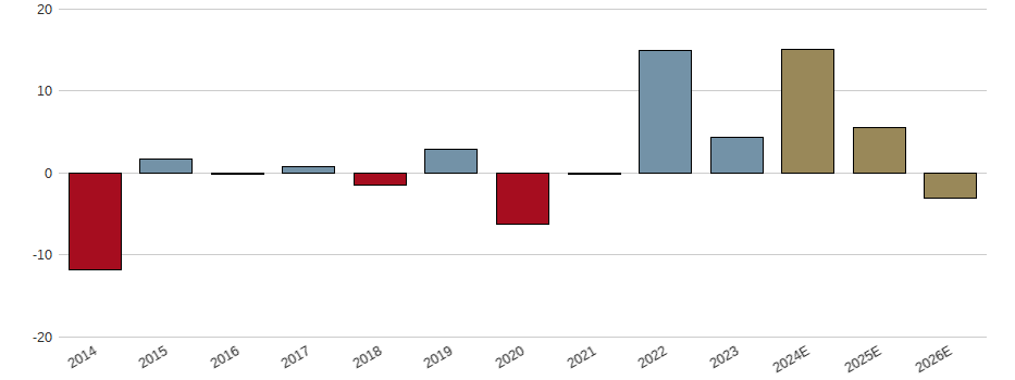 Umsatzwachstum der SOFTWARE AG NA O.N. Aktie der letzten 10 Jahre