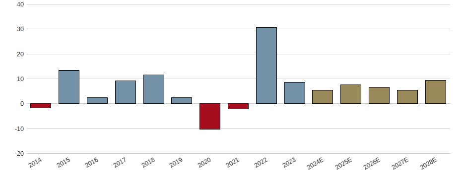 Umsatzwachstum der JENOPTIK AG NA O.N. Aktie der letzten 10 Jahre