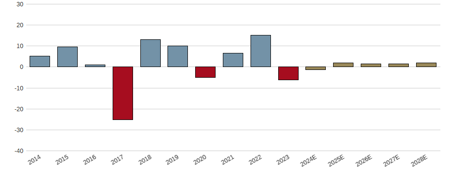 Umsatzwachstum der Bayer AG Aktie der letzten 10 Jahre