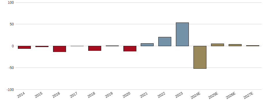 Umsatzwachstum der Commerzbank AG Aktie der letzten 10 Jahre