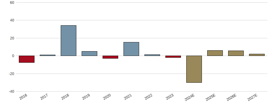 Umsatzwachstum der DWS GROUP GMBH+CO.KGAA ON Aktie der letzten 10 Jahre