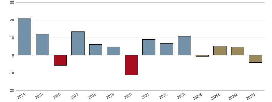 Umsatzwachstum der KNORR-BREMSE AG INH O.N. Aktie der letzten 10 Jahre