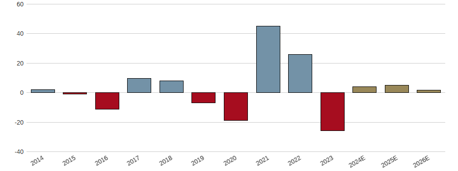 Umsatzwachstum der KLOECKNER + CO SE NA O.N. Aktie der letzten 10 Jahre