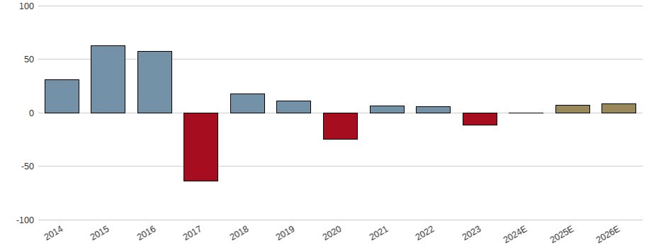Umsatzwachstum der PATRIZIA AG NA ON Aktie der letzten 10 Jahre