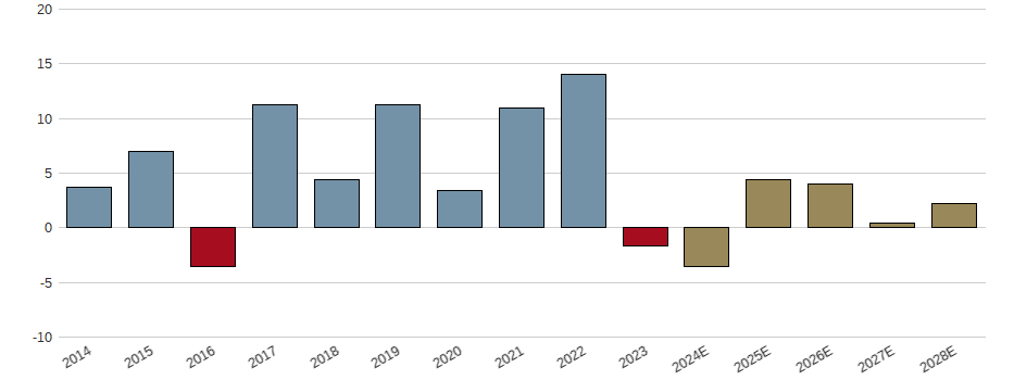 Umsatzwachstum der Talanx AG Aktie der letzten 10 Jahre