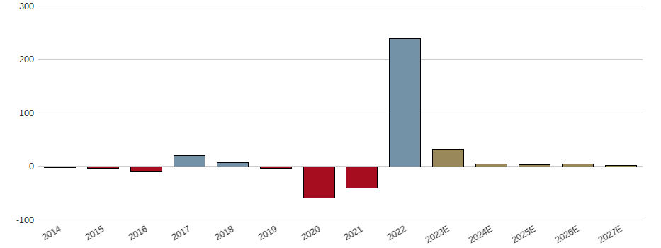 Umsatzwachstum der TUI AG Aktie der letzten 10 Jahre