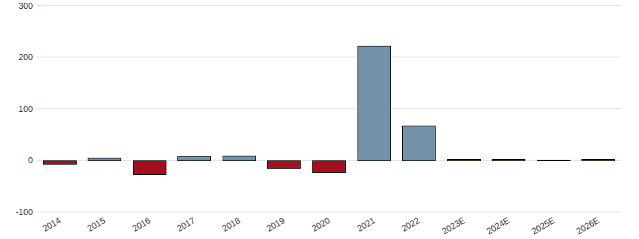 Umsatzwachstum der Uniper SE Aktie der letzten 10 Jahre