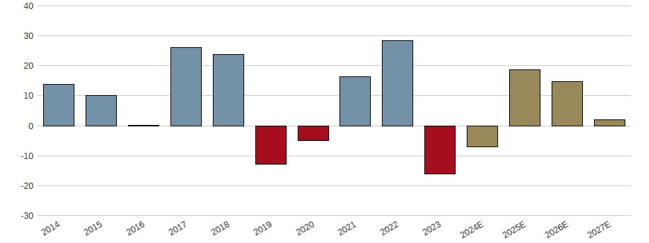 Umsatzwachstum der Siltronic AG Aktie der letzten 10 Jahre