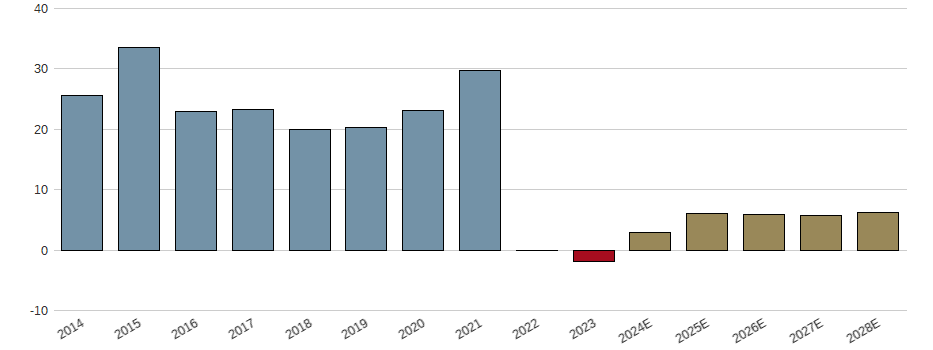 Umsatzwachstum der Zalando SE Aktie der letzten 10 Jahre
