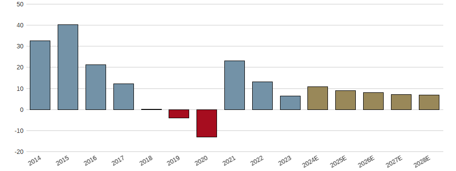 Umsatzwachstum der PANDORA A/S DK 1 Aktie der letzten 10 Jahre