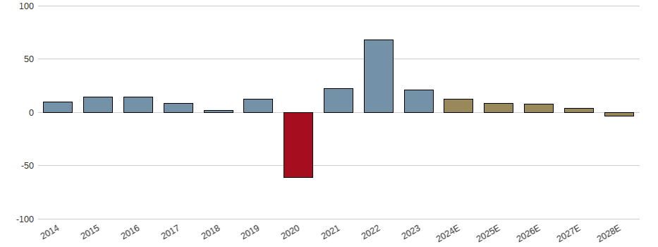 Umsatzwachstum der AMADEUS IT GRP SA EO 0,01 Aktie der letzten 10 Jahre
