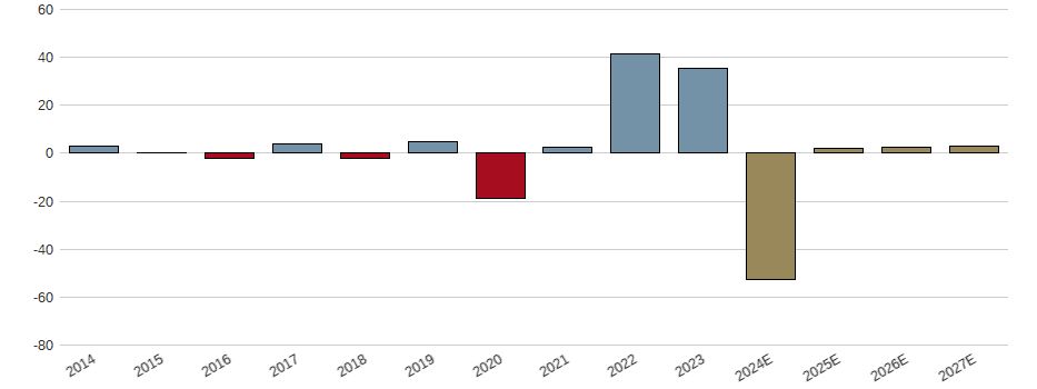 Umsatzwachstum der Banco Santander S.A. Aktie der letzten 10 Jahre