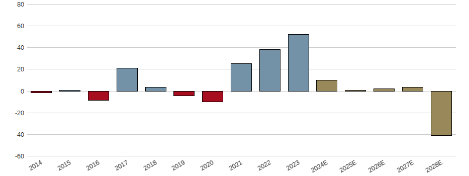 Umsatzwachstum der ACCIONA SA INH. EO 1 Aktie der letzten 10 Jahre