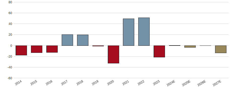 Umsatzwachstum der Repsol S.A. Aktie der letzten 10 Jahre