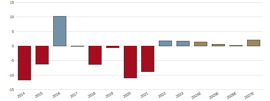 Umsatzwachstum der Telefonica S.A. Aktie der letzten 10 Jahre