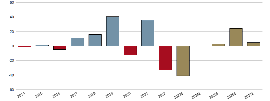 Umsatzwachstum der Sampo OYJ Aktie der letzten 10 Jahre