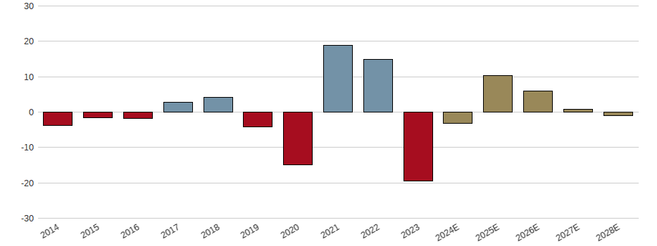 Umsatzwachstum der Stora Enso Oyj. Aktie der letzten 10 Jahre