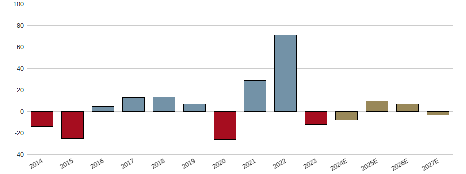 Umsatzwachstum der Neste Corp. Aktie der letzten 10 Jahre