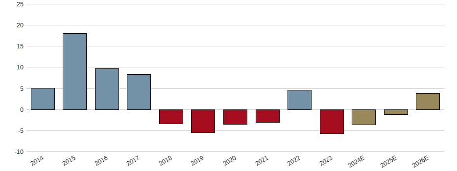 Umsatzwachstum der Atos SE Aktie der letzten 10 Jahre
