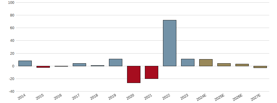 Umsatzwachstum der Pierre & Vacances S.A. Aktie der letzten 10 Jahre