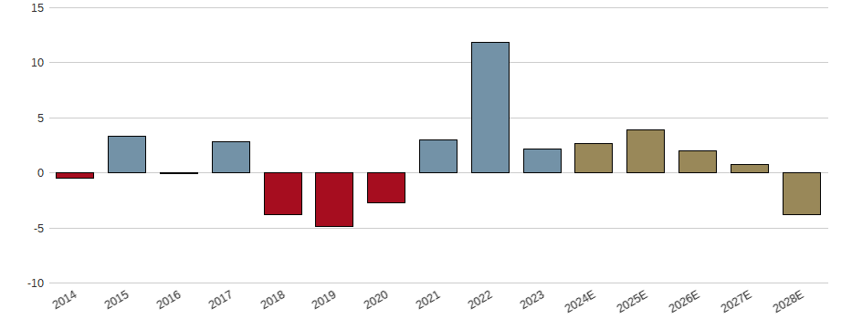 Umsatzwachstum der Carrefour S.A. Aktie der letzten 10 Jahre