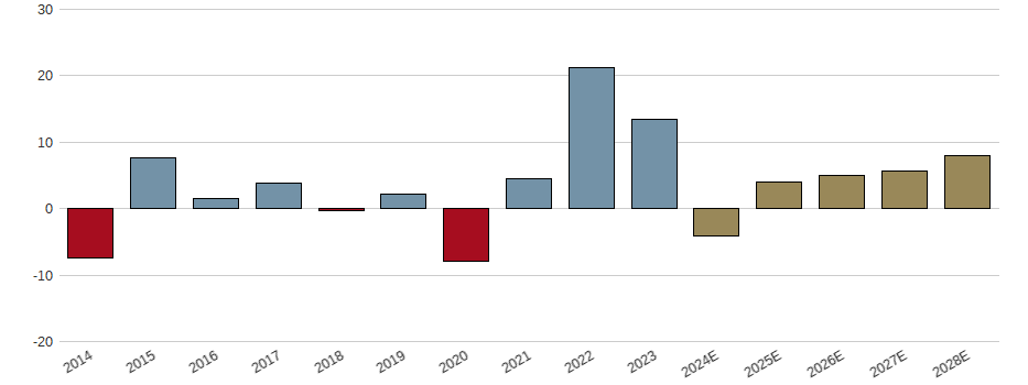 Umsatzwachstum der PERNOD-RICARD O.N. Aktie der letzten 10 Jahre