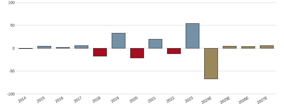 Umsatzwachstum der BNP PARIBAS INH. EO 2 Aktie der letzten 10 Jahre