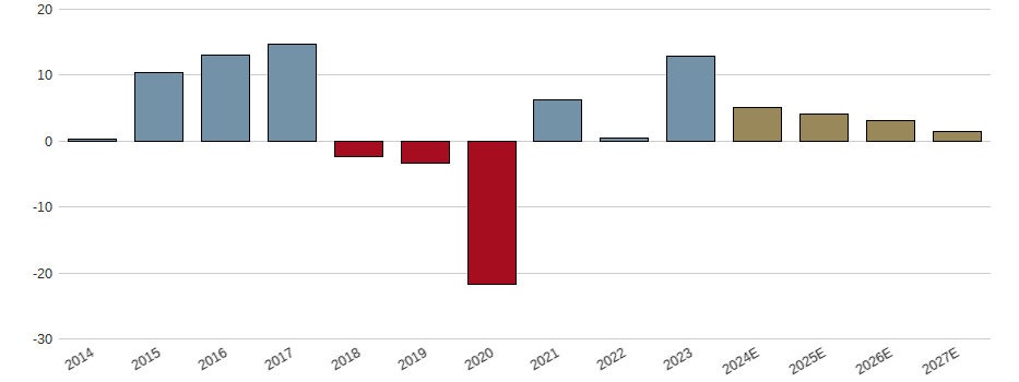 Umsatzwachstum der Renault S.A. Aktie der letzten 10 Jahre