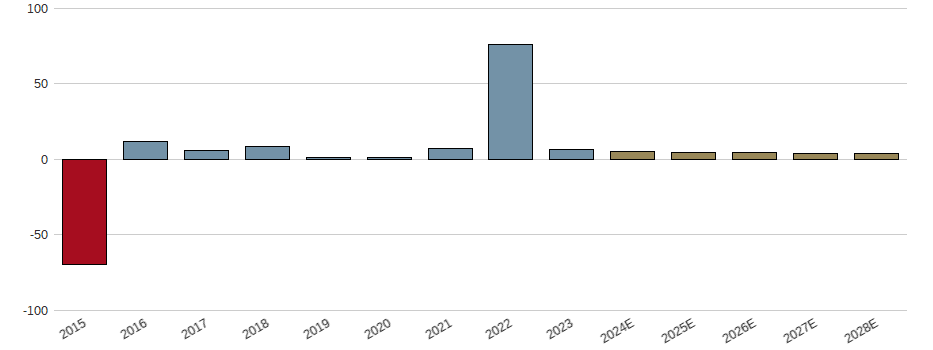 Umsatzwachstum der Alstom S.A. Aktie der letzten 10 Jahre