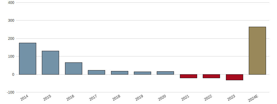 Umsatzwachstum der Atari S.A. Aktie der letzten 10 Jahre