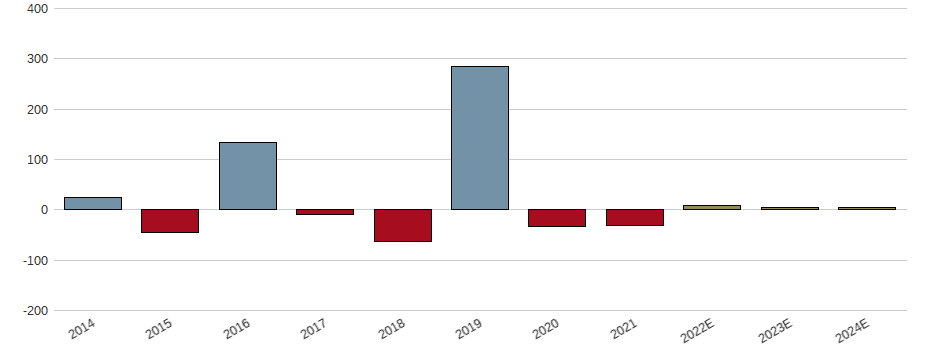 Umsatzwachstum der Aviva PLC Aktie der letzten 10 Jahre