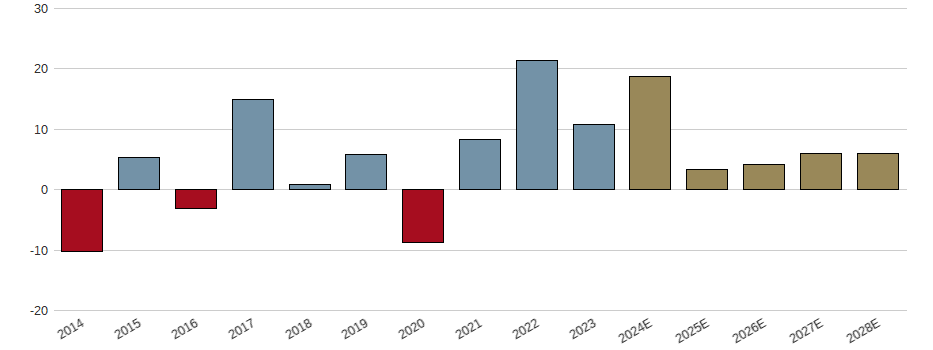 Umsatzwachstum der Diageo PLC Aktie der letzten 10 Jahre
