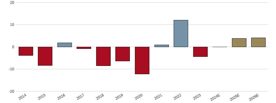 Umsatzwachstum der Pearson PLC Aktie der letzten 10 Jahre