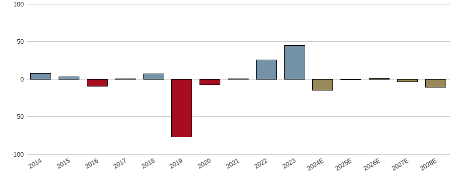 Umsatzwachstum der SSE PLC Aktie der letzten 10 Jahre