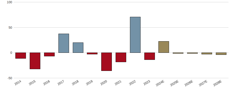 Umsatzwachstum der BP PLC DL-,25 Aktie der letzten 10 Jahre