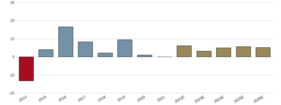 Umsatzwachstum der GSK PLC Aktie der letzten 10 Jahre