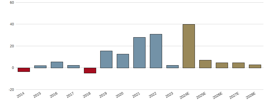 Umsatzwachstum der ASTRAZENECA PLC DL-,25 Aktie der letzten 10 Jahre