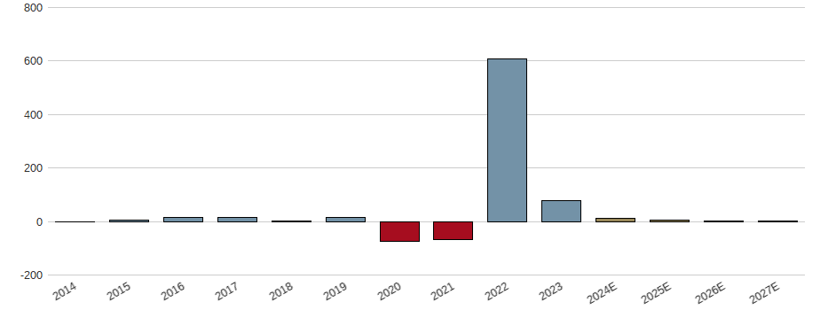 Umsatzwachstum der CARNIVAL PLC DL 1,66 Aktie der letzten 10 Jahre