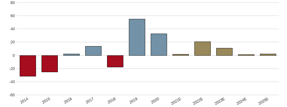 Umsatzwachstum der Petropavlovsk PLC Aktie der letzten 10 Jahre
