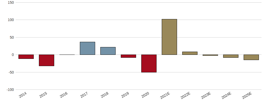 Umsatzwachstum der Shell PLC Aktie der letzten 10 Jahre