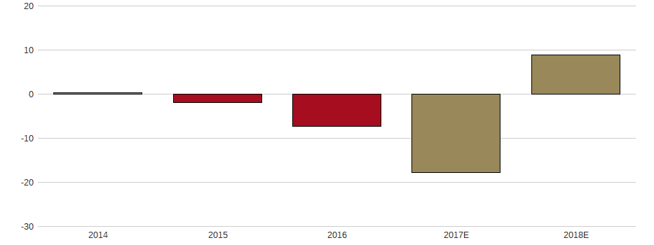 Umsatzwachstum der Air Berlin PLC Aktie der letzten 10 Jahre