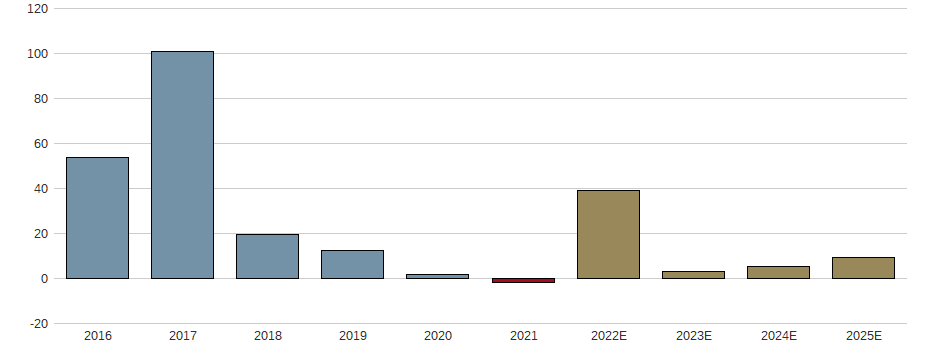 Umsatzwachstum der Avast Plc. Aktie der letzten 10 Jahre