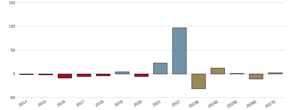 Umsatzwachstum der PUBL.POWER GR.INH.EO 2,48 Aktie der letzten 10 Jahre