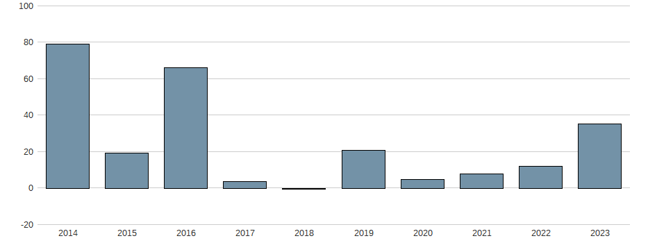 Umsatzwachstum der PannErgy Nyrt. Aktie der letzten 10 Jahre
