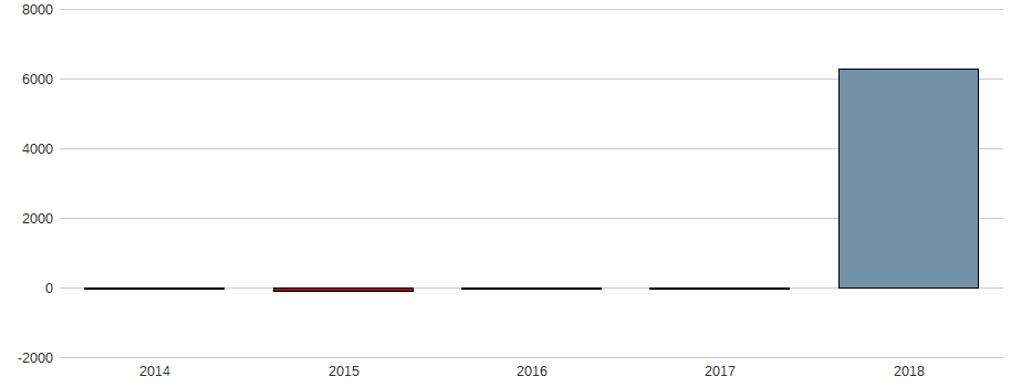 Umsatzwachstum der PT BUMI RES. RP 500 Aktie der letzten 10 Jahre