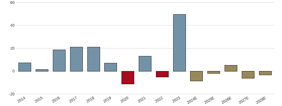 Umsatzwachstum der Alkermes PLC Aktie der letzten 10 Jahre